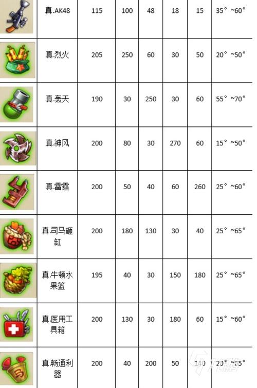 弹弹堂手游全攻略：附加攻击技能属性览表