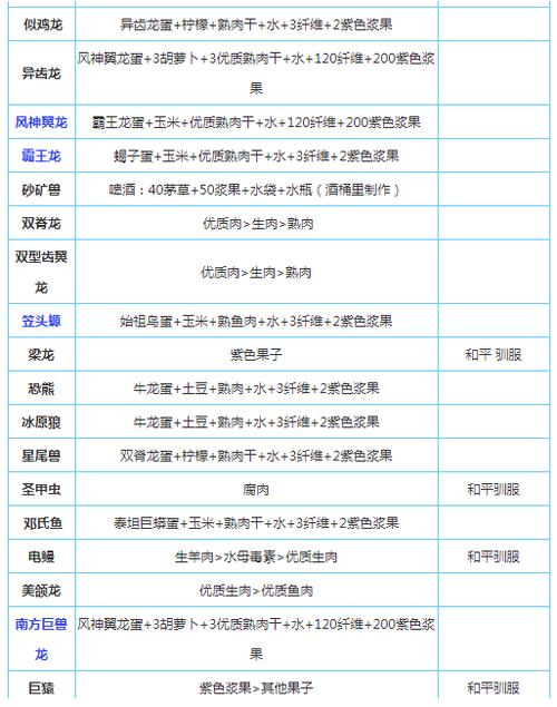 方舟生存进化：爪蝠驯服秘籍揭秘——捕捉抓捕高手必备技巧与饲料生羊肉选择指南