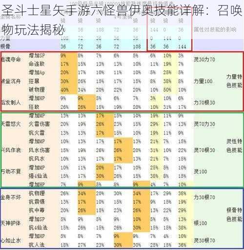 圣斗士星矢手游六怪兽伊奥技能详解：召唤物玩法揭秘