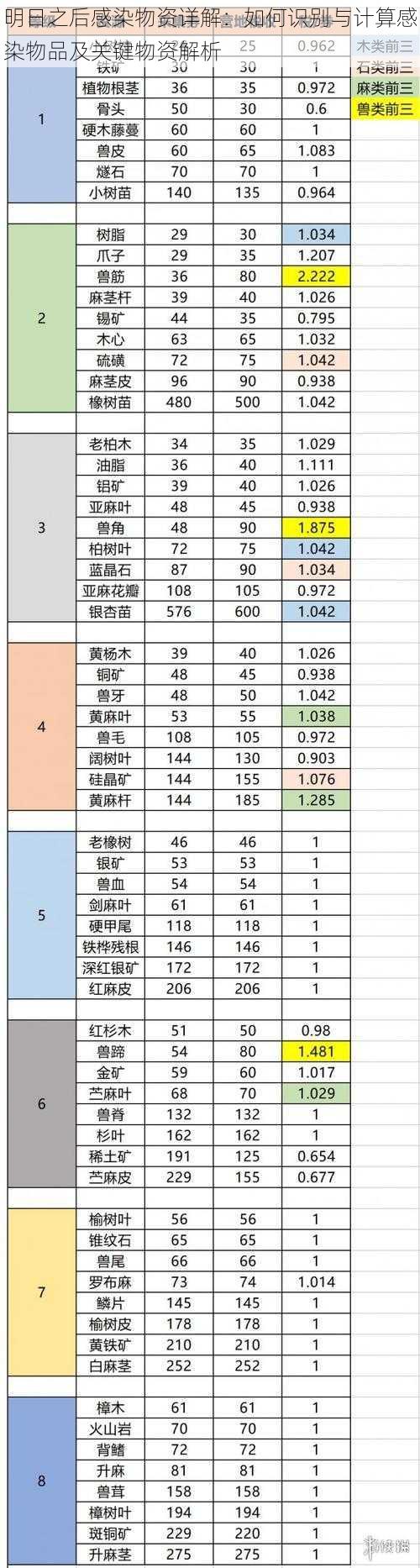 明日之后感染物资详解：如何识别与计算感染物品及关键物资解析