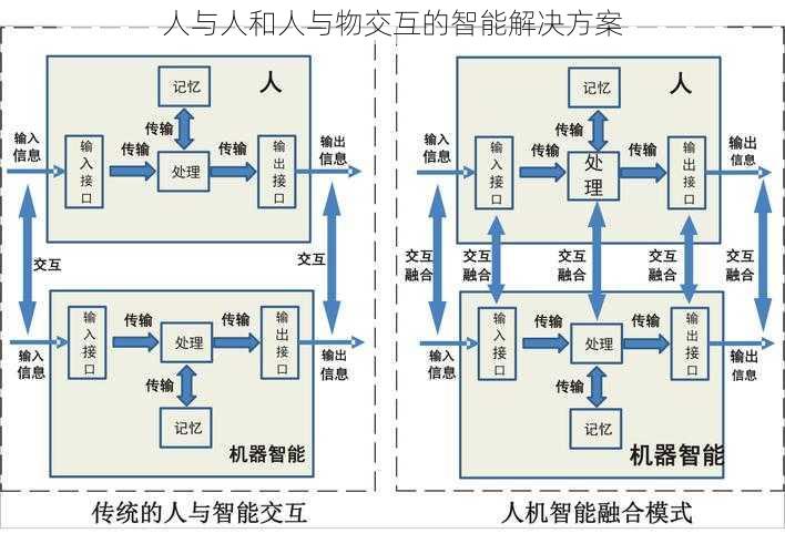 人与人和人与物交互的智能解决方案