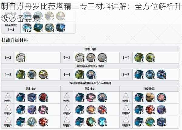 明日方舟罗比菈塔精二专三材料详解：全方位解析升级必备要素