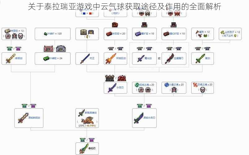 关于泰拉瑞亚游戏中云气球获取途径及作用的全面解析