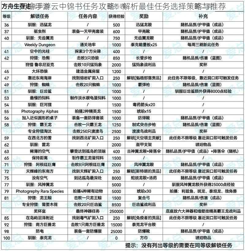 天谕手游云中锦书任务攻略：解析最佳任务选择策略与推荐