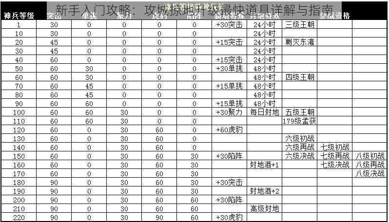 新手入门攻略：攻城掠地升级最快道具详解与指南