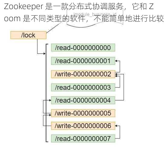 Zookeeper 是一款分布式协调服务，它和 Zoom 是不同类型的软件，不能简单地进行比较