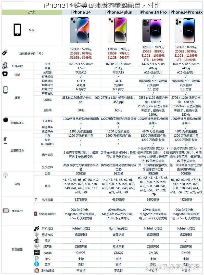 iPhone14 欧美日韩版本参数配置大对比