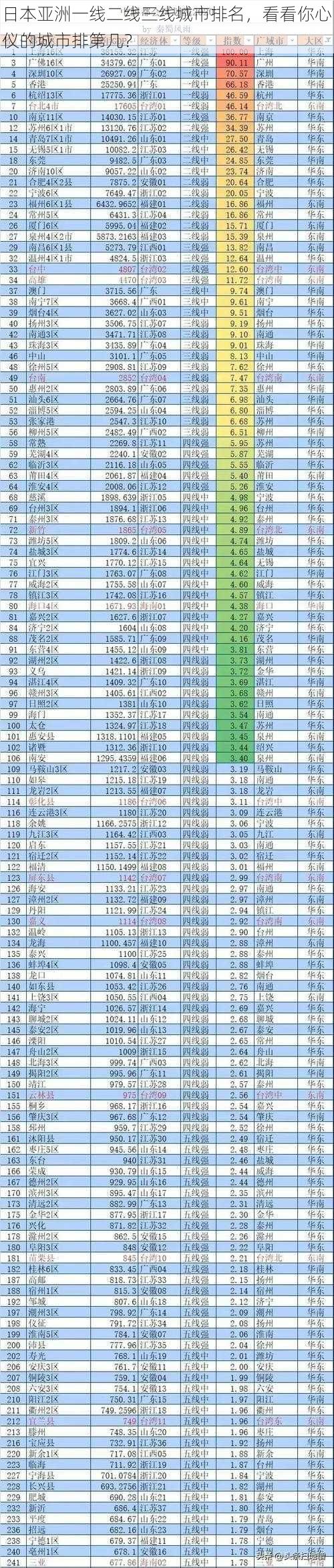 日本亚洲一线二线三线城市排名，看看你心仪的城市排第几？
