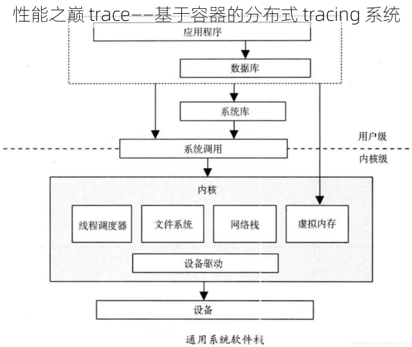 性能之巅 trace——基于容器的分布式 tracing 系统