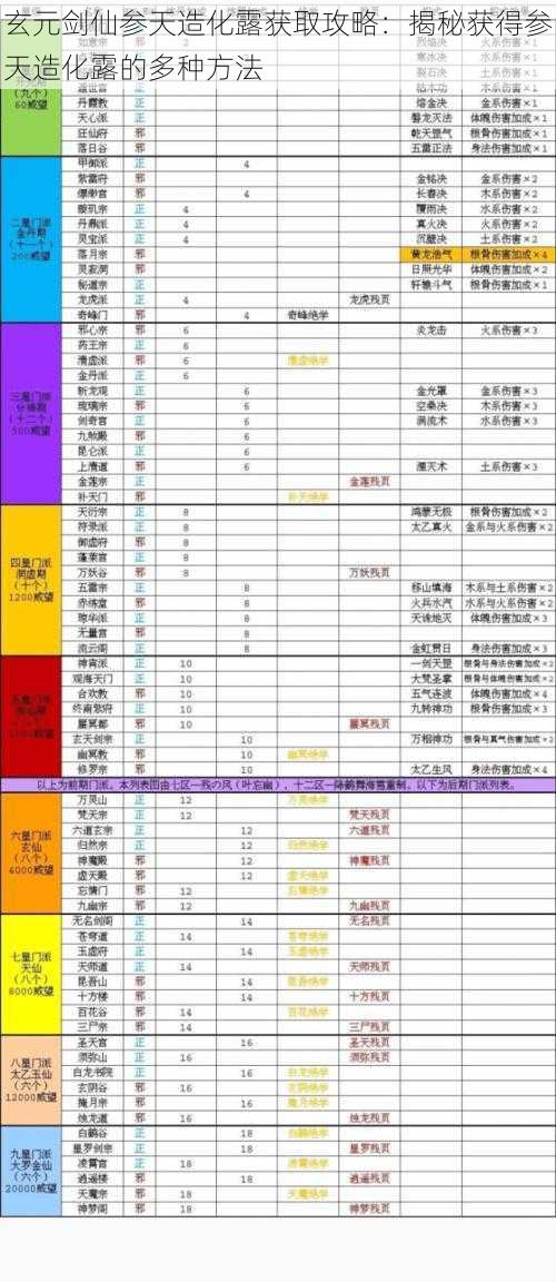 玄元剑仙参天造化露获取攻略：揭秘获得参天造化露的多种方法