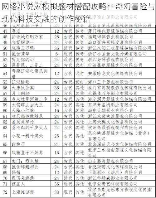 网络小说家模拟题材搭配攻略：奇幻冒险与现代科技交融的创作秘籍