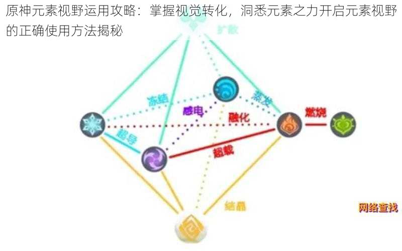 原神元素视野运用攻略：掌握视觉转化，洞悉元素之力开启元素视野的正确使用方法揭秘