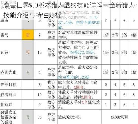 魔兽世界9.0版本猎人盟约技能详解：全新猎人技能介绍与特性分析