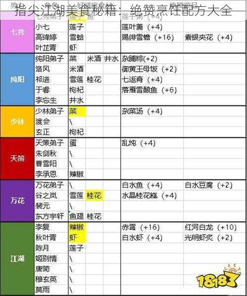 指尖江湖美食秘籍：绝赞烹饪配方大全