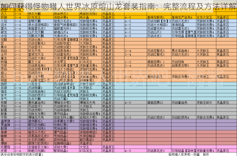 如何获得怪物猎人世界冰原熔山龙套装指南：完整流程及方法详解