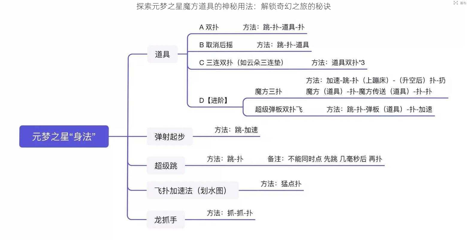 探索元梦之星魔方道具的神秘用法：解锁奇幻之旅的秘诀