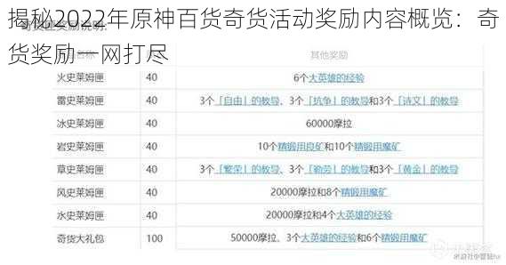 揭秘2022年原神百货奇货活动奖励内容概览：奇货奖励一网打尽